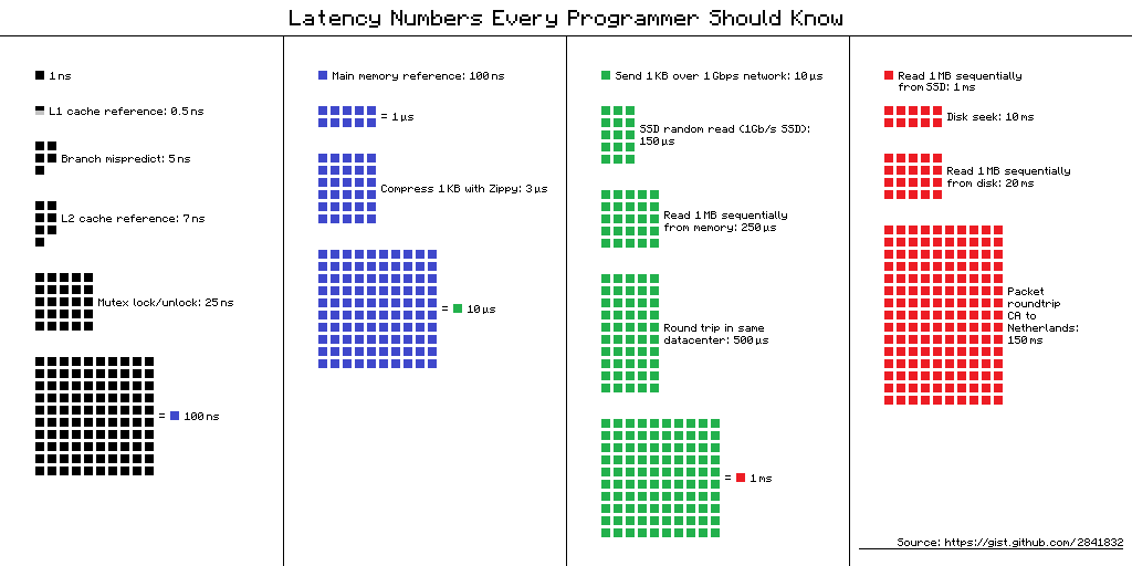 Visualization of latency numbers from nanoseconds to milliseconds